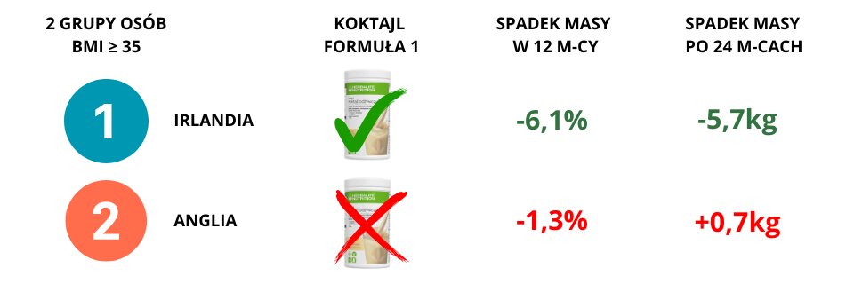 badania kliniczne Formuła 1 Herbalife - wyniki